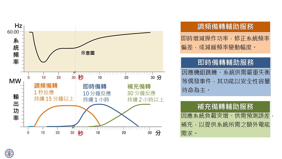 電力交易平台三種輔助服務商品。